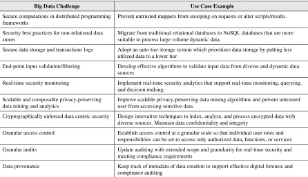 Table 1. Top Ten Big Data Security and Privacy Challenges