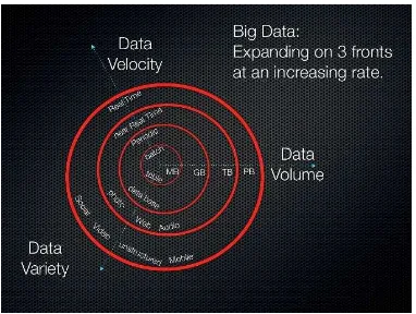 Fig: 3 Vs of big data 