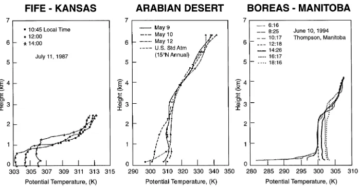 Figure 4. Height above the landsurface versus potential tempera-during the FIFE experiment (July11, 1987), over the Saudi Arabiandesert (May 9, 10 and 12, 1979),and over the BOREAS NorthernStudy Area (June 10, 1994)