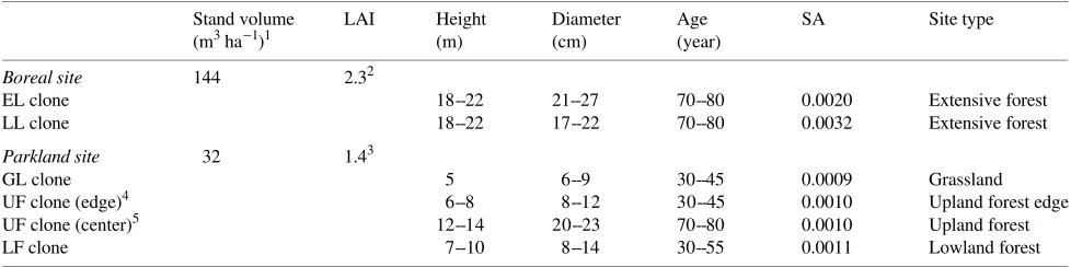 Table 1. Stand characteristics of aspen clones. Abbreviations are as follows: LAI = leaf area index; SA = stand sapwood area to ground area ratio;EL = early-leafing; LL = late-leafing; GL = grassland; UF = upland forest; and LF = lowland forest.