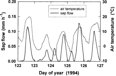 Figure 1. Variations in sap flow and air temperature in early May 1994,showing apparent sap flow at night during frosts (Days 124 and 125).