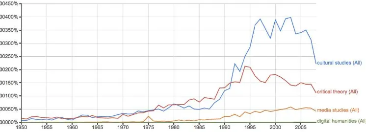 Figure 1: A Google n-Gram charting the relative frequency of the phrases ‘cultural studies’, ‘critical theory’, ‘media studies’, and ‘digital humanities’ in the Google Books corpus 