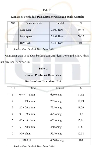 Tabel 1 Komposisi penduduk Desa Lelea Berdasarkan Jenis Kelamin 