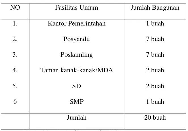 Tabel 3 Fasilitas Umum Desa Lelea 