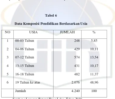 Tabel 6 Data Komposisi Pendidikan Berdasarkan Usia 