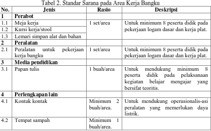Tabel 1. Jenis, Rasio, dan Deskripsi Standar Prasarana Ruang Praktik Program Keahlian Teknik Las
