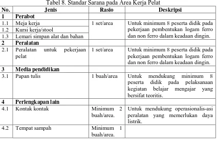 Tabel 8. Standar Sarana pada Area Kerja Pelat 