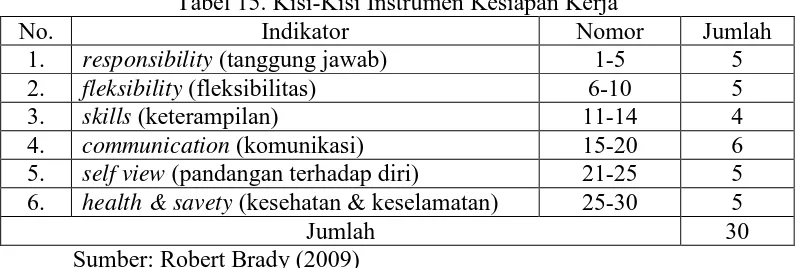 Tabel 14. Kisi-Kisi Instrumen Kelayakan Bengkel Fabrikasi SMK Muhammadiyah 1 Bantul. 