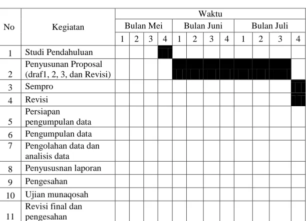 Tabel 3.1  Prosedur Penelitian 