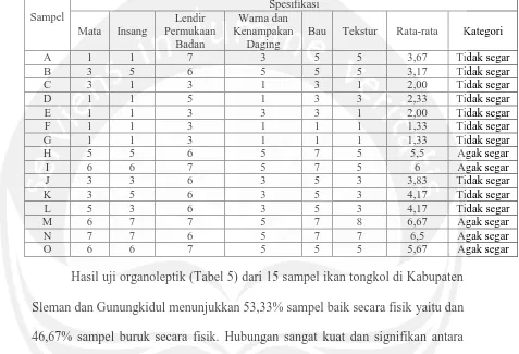 Tabel 5. Hasil Lembar Penilaian Organoleptik Ikan Segar Di Kabupaten      Sleman dan Gunungkidul Spesifikasi 