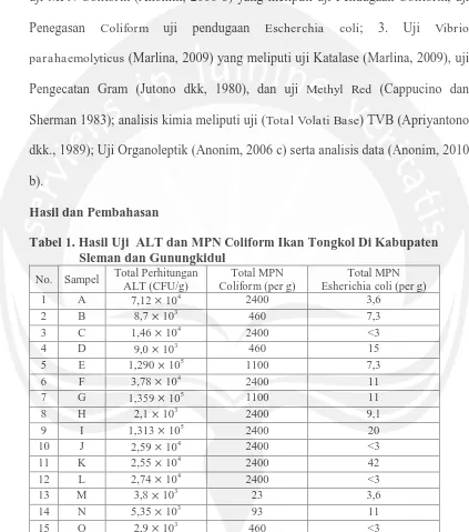 Tabel 1. Hasil Uji  ALT dan MPN Coliform Ikan Tongkol Di Kabupaten    Sleman dan Gunungkidul 