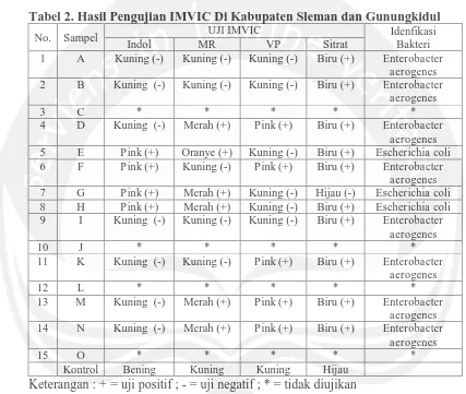 Tabel 2. Hasil Pengujian IMVIC Di Kabupaten Sleman dan Gunungkidul UJI IMVIC Idenfikasi 