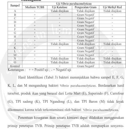 Tabel 3. Hasil Pengujian Vibrio parahaemolyticus Di Kabupaten Sleman dan    Gunungkidul 