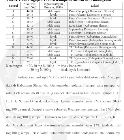 Tabel 4. Hasil Pengujian TVB Di Kabupaten Sleman dan Gunungkidul Nilai TVB Tingkat Kategori ( 