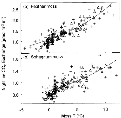 Figure 3. (a) Carbon dioxide exchange at the feather moss surfacebeneath a thick black spruce canopy (Chamber 2 = solid line, Cham-ber 3 = dashed line), and (b) CO2 exchange at the sphagnum mosssurface beneath a sparse black spruce canopy (Chamber 9 = soli