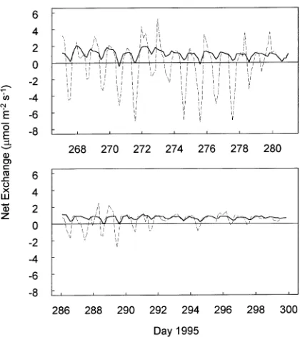 Figure 6. Gross CO2densities (PPFD) greater than 200  exchange before Day 290 as a function oftemperature at 5-cm depth during periods with local photon fluxµmol m−2 s−1 for sphagnum moss(Chamber 9 = triangles, Chamber 10 = crosses).