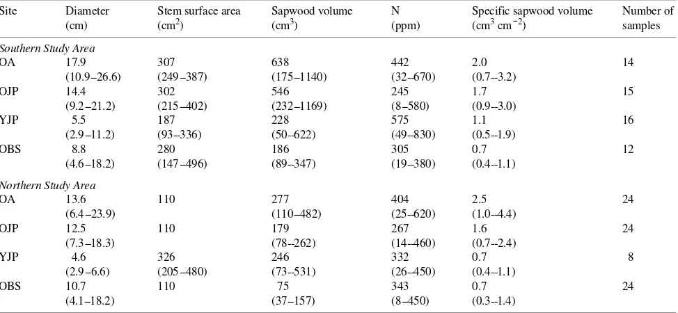Table 3. Stem characteristics where respiration chambers were attached at BOREAS sites near Prince Albert, Saskatchewan in the Southern StudyArea, and near Thompson, Manitoba in the Northern Study Area