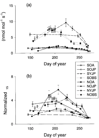 Figure 1. (a) Seasonal course of total stem respiration rates at 15 °BOREAS sites in the Southern and Northern Study Areas in centralCanada