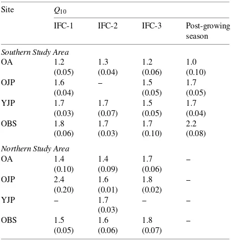 Table 4. Values of temperature response coefficients (Qduring BOREAS intensive field campaigns early in the growing sea-son (IFC-1, May 23 to June 16), mid-growing season (IFC-2, July 19to August 8), late growing season (IFC-3, August 29 to September 20),and after the growing season had ended (September 27 to October 10).10) measuredStandard errors of the means are given in parentheses.