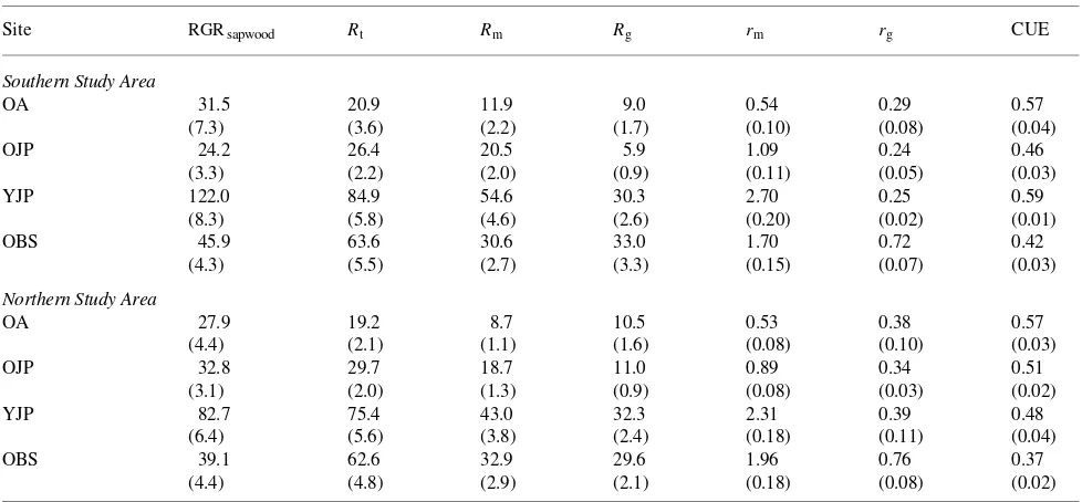 Table 5. Mean sapwood relative growth rate (RGR(( sapwood  (mmol mol−1Csapwood  year−1)), annual total, maintenance and growth respiration ratesRt, Rm and Rg (mmol mol−1 Csapwood  year−1)), maintenance respiration coefficient (rm  (nmol mol−1 Csapwood  s−1)), growth respiration coefficientrg (µmol µmol−1)) and stem carbon use efficiency (CUE).