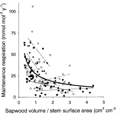 Figure 3. Relationships between annual maintenance respiration rates,estimated by the mature tissue method, and specific sapwood volumes(sapwood volume per unit of stem surface area) at BOREAS sites.Regression lines are shown for each site