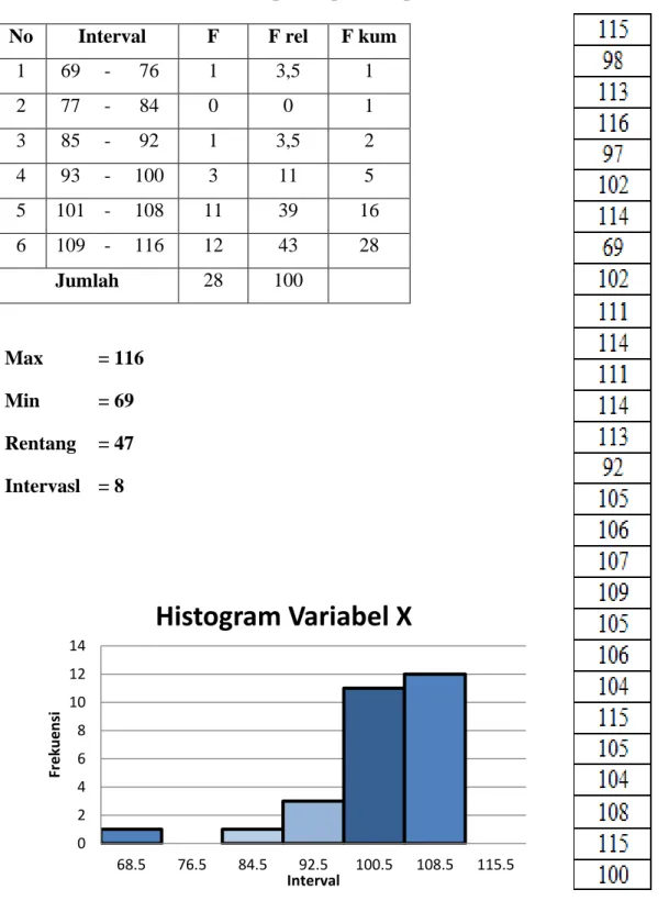 Tabel distribusi Frekuensi dan Histogram  Variabel X (KepemimpinanKepala Sekolah)  No  Interval  F  F rel  F kum 