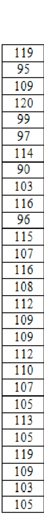 Tabel distribusi Frekuensi dan Histogram   Variabel Y (Kinerja Guru) 