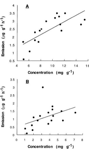 Figure 1. Monoterpene concentration versus emission for black spruce(A) and jack pine (B)