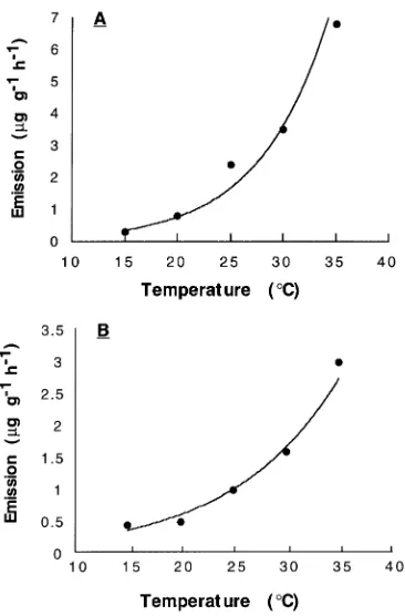 Figure 3. Monoterpene concentrations at different seasons for blackspruce (A and B) and jack pine (C)