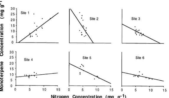 Figure 5. Monoterpene concentration versus nitrogen concentrationfor the black spruce from the bogs for all data combined