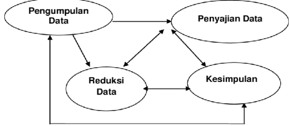 Gambar 3.1 Komponen Analisis Data Model Interaktif dari Miles and  Huberman (1994) 
