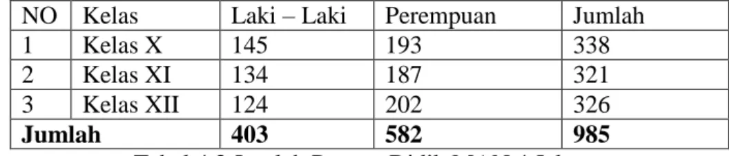 Tabel 4.2 Jumlah Peserta Didik MAN 4 Jakarta 