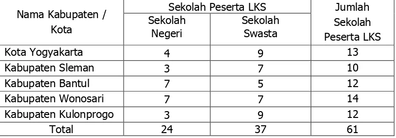 Tabel 1. Data Rekapitulasi Sekolah Negeri dan Swasta Peserta LKS Tiap Daerah di Provinsi DIY  