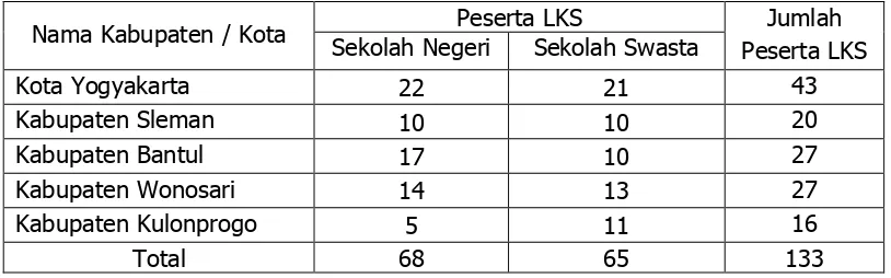 Tabel 2. Data Rekapitulasi Siswa Peserta LKS Tiap Daerah di Provinsi DIY 