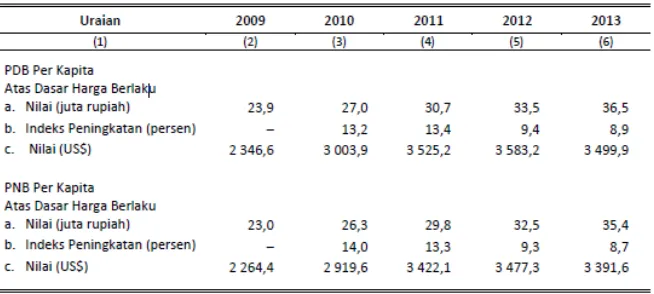 Table 9 Laju pertumbuhan dan distribusi PDB menurut lapangan usaha