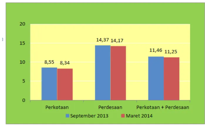 Table 11 Garis kemiskinan, jumla dan persentase penduduk miskin menurut daerah