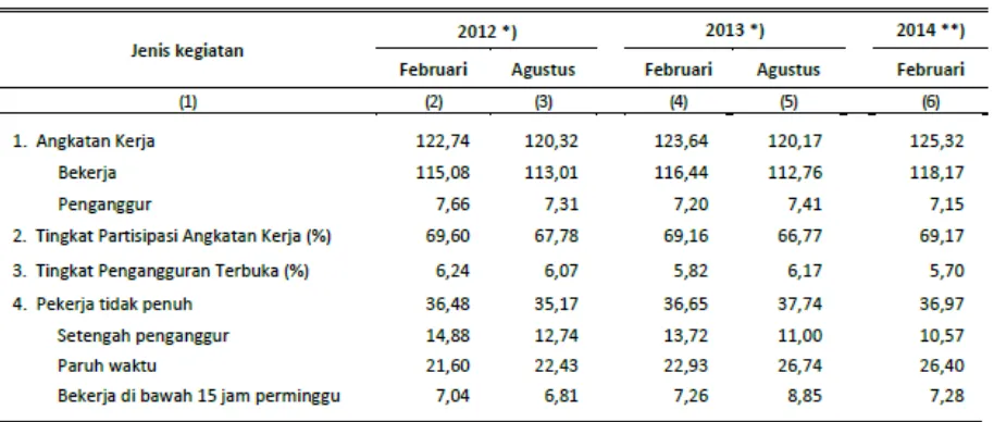 Table 12 Penduduk usia 15 tahun ke atas menurut jenis kegiatan