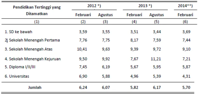 Table 13 Tingkat pengangguran terbuka (TPT) menurut pendidikan tertinggi yg ditanatmakn