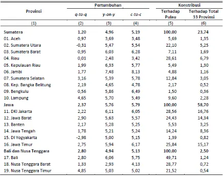 Tabel. Pertumbuhan dan struktur perekonomian Indonesia secara spasial