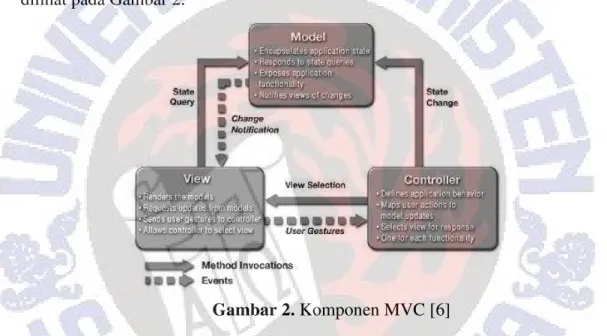 Gambar 2.  Komponen MVC [6] 