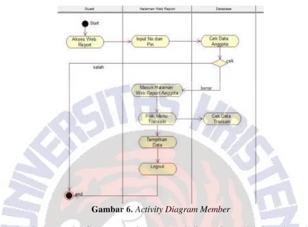 Gambar 6.  Activity Diagram Member 