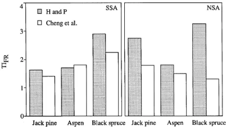 Figure 8. Comparison of annual fine root turnover index for jack pine,aspen and black spruce at the Southern Study Area (SSA) and North-ern Study Area (NSA) using minirhizotron data calculated accordingto the formulae proposed by Cheng et al