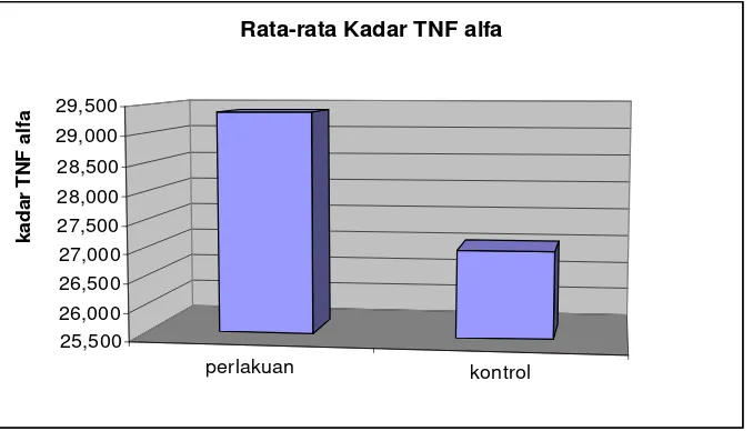 Table 5.1. Hasil uji statistik kadar TNF-α pada kelompok kontrol  