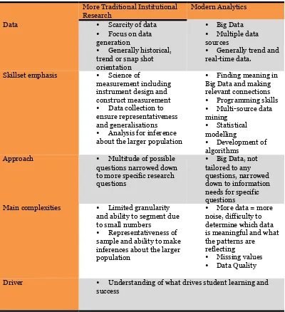 Table 1Shifts from Traditional Institutional Research Skills to the Demands of Modern Analytics