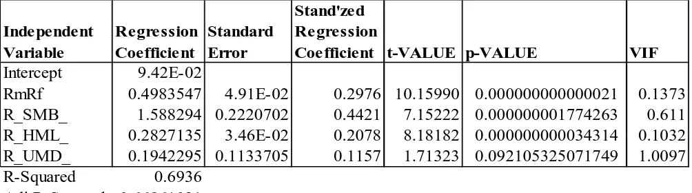 Table above shows the number VIF under 10, which means there is no multicollinearity. The p-value that less than 10% for RmRf (market return minus risk-free rate), R_SMB (the difference 