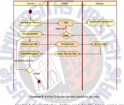 Gambar 8 Activity Diagram operator membuat job order 
