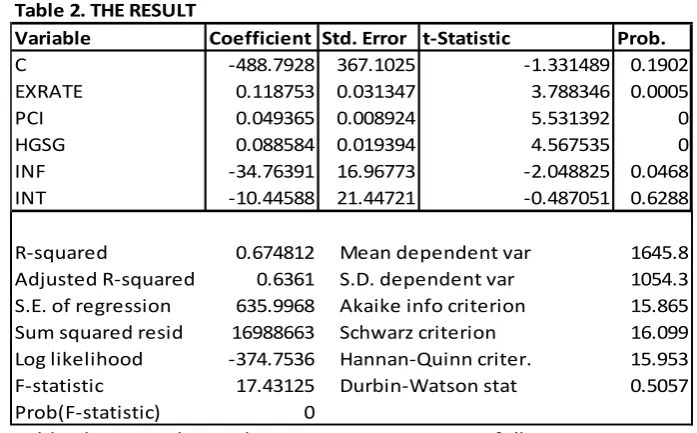 Table below shows the p-value that less than 5%: Table 2. THE RESULT