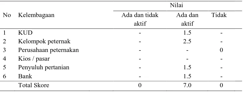 Tabel 32. Lembaga-Lembaga Pendukung ( Nilai Komulatif 12.0 ) 