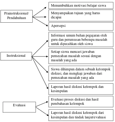 Gambar 1. Mekanisme Pembelajaran Pemecahan Masalah Nana Sudjana dan Wari Suwariyah (1991:68) 