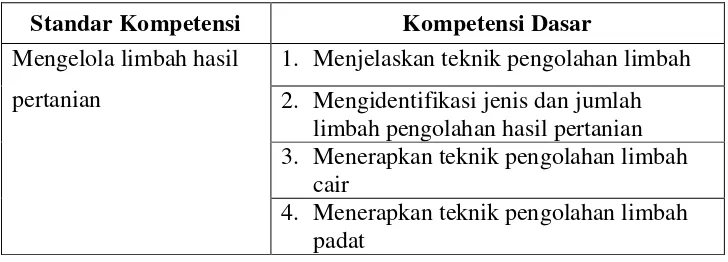 Tabel 2. Standar Kompetensi Dan Kompetensi Dasar Pada Mata Diklat  Sanitasi Industri 